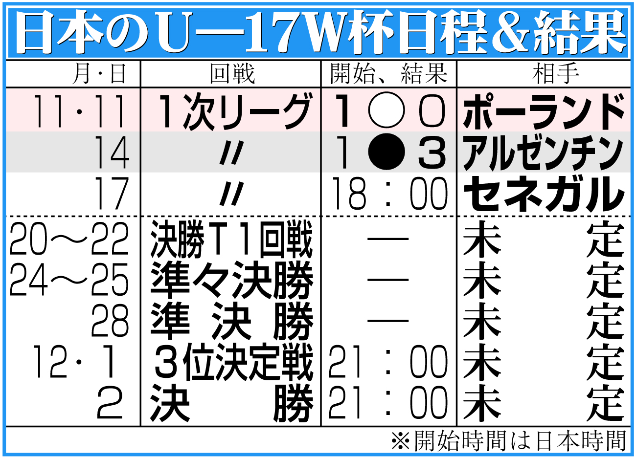 U-17W杯－日本はアルゼンチンに惜敗