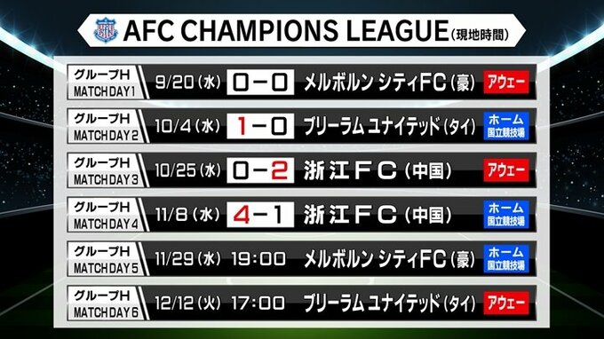 ACL、ヴァンフォーレの次の試合は11月29日東京、国立競技場でメルボルンと対戦します。