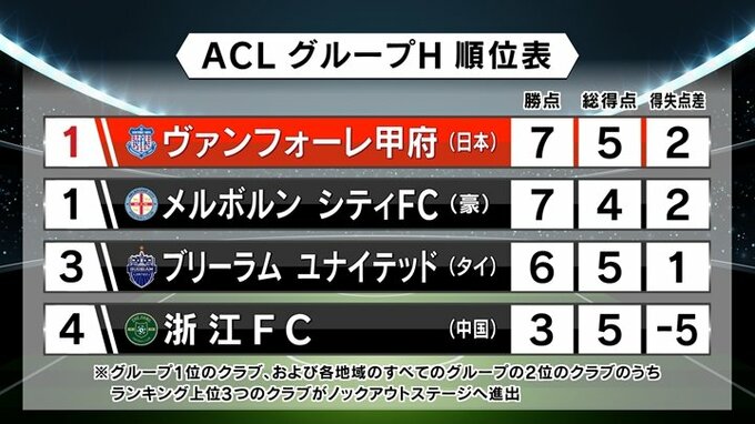 J2甲府、ACLグループ首位浮上